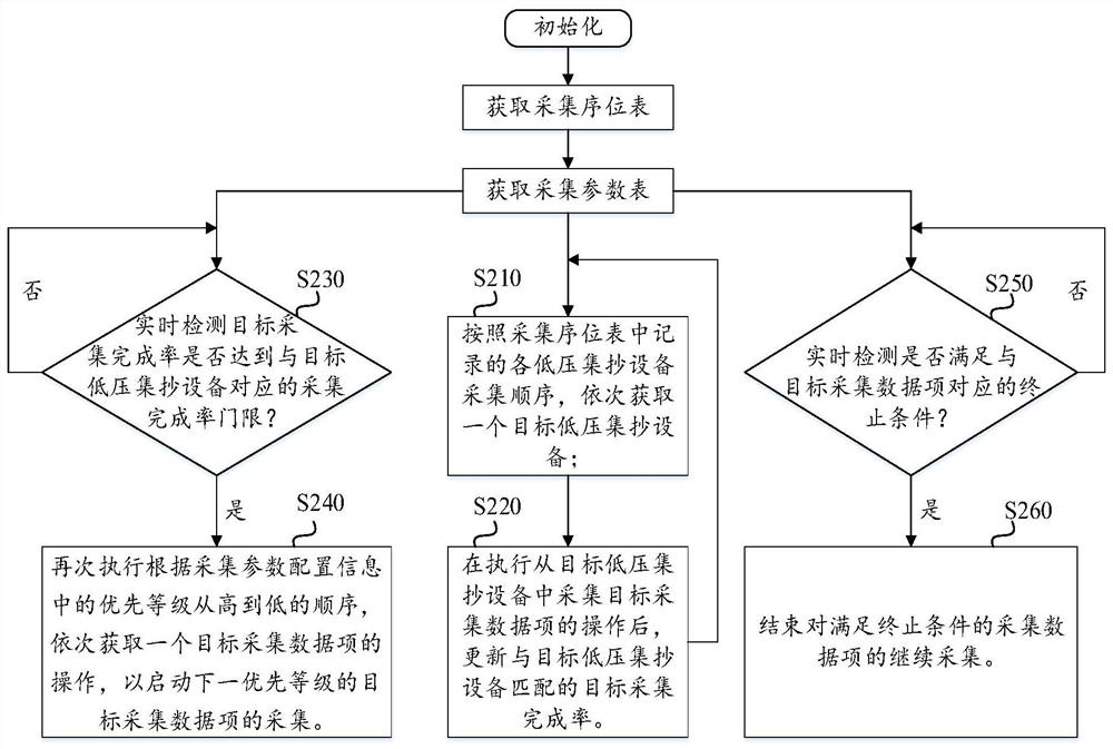 Acquisition scheduling method and device of low-voltage centralized meter reading equipment, concentrator and medium