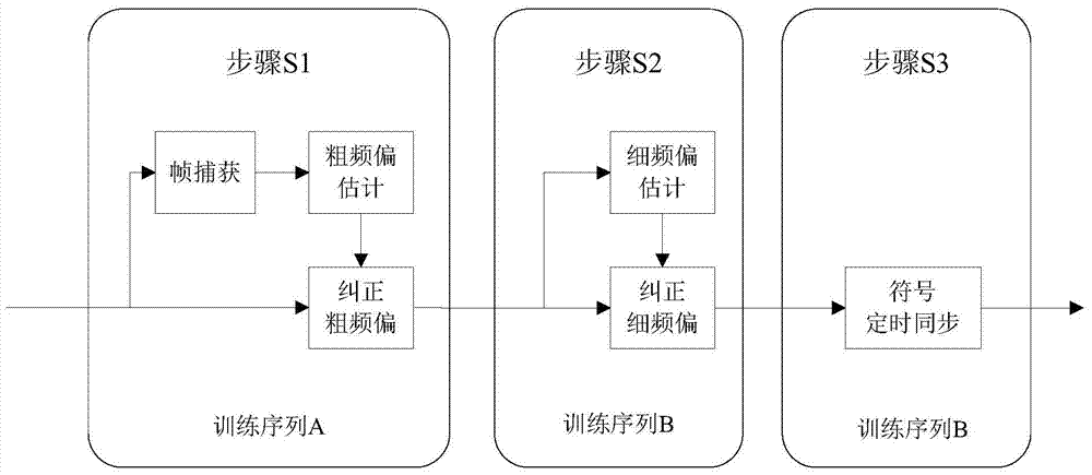 Synchronization method and device for sc-fde system with low signal-to-noise ratio