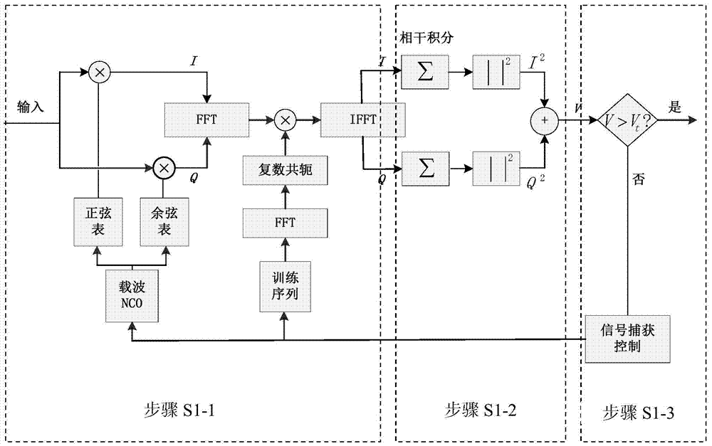 Synchronization method and device for sc-fde system with low signal-to-noise ratio