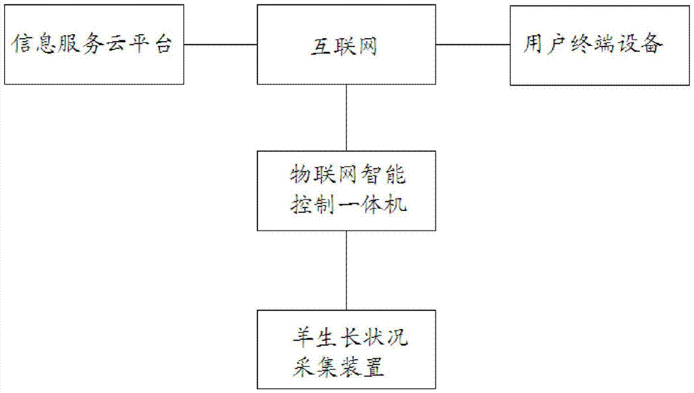 A comprehensive system of sheep growth monitoring and information service cloud platform based on the Internet of Things