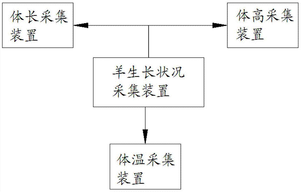 A comprehensive system of sheep growth monitoring and information service cloud platform based on the Internet of Things