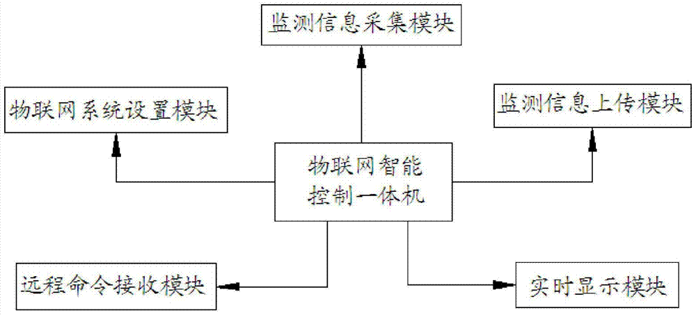 A comprehensive system of sheep growth monitoring and information service cloud platform based on the Internet of Things