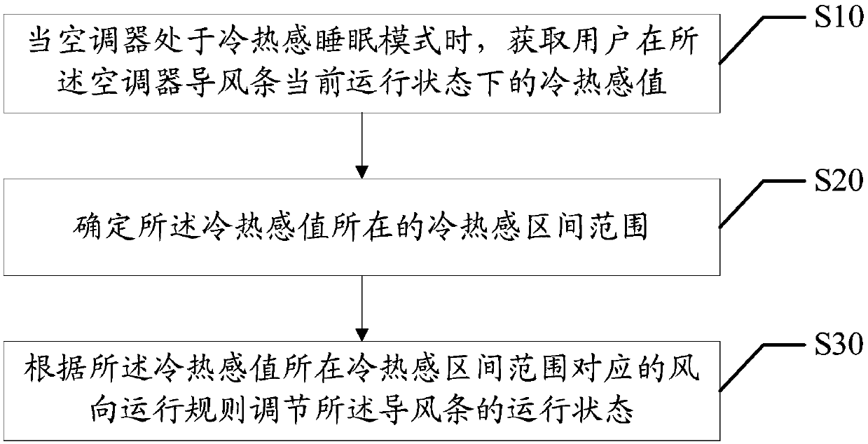 Adjustment method and device for air guide strip based on cold and heat sense value