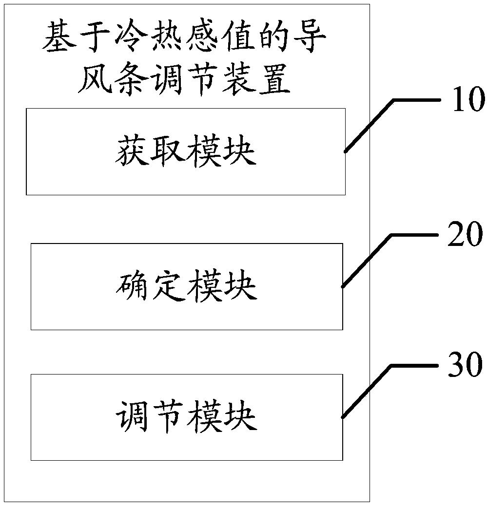 Adjustment method and device for air guide strip based on cold and heat sense value