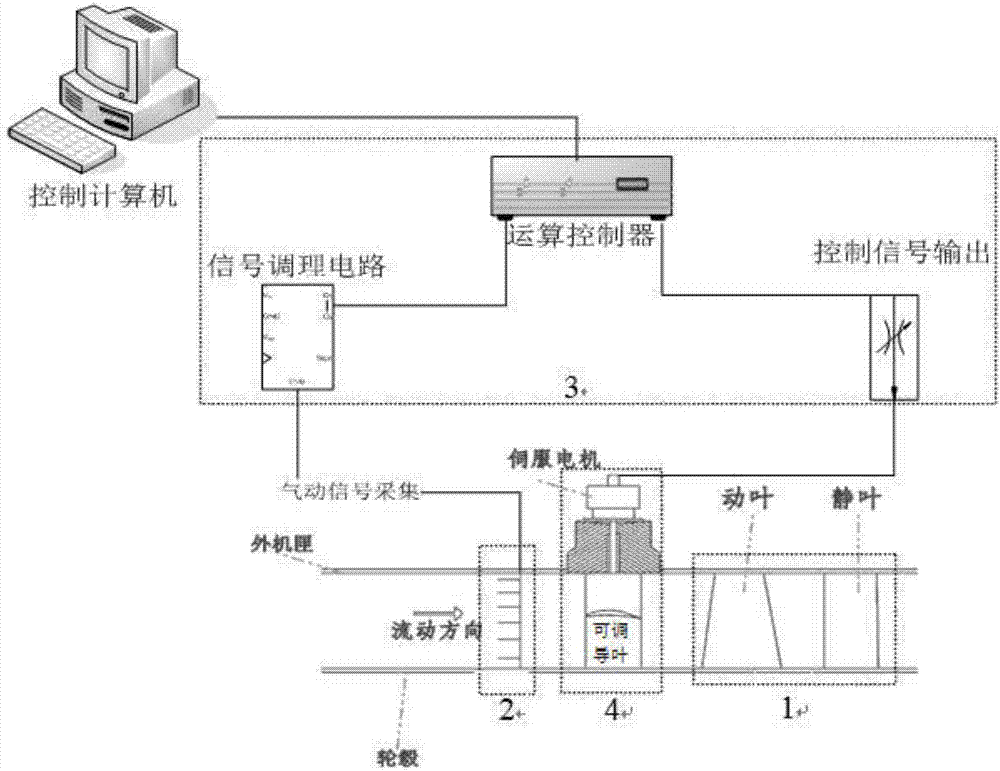 Adaptive attack angle method of axial flow air compressor