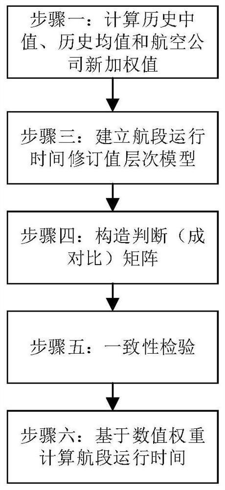 A method for revising the standard of running time of civil aviation segment