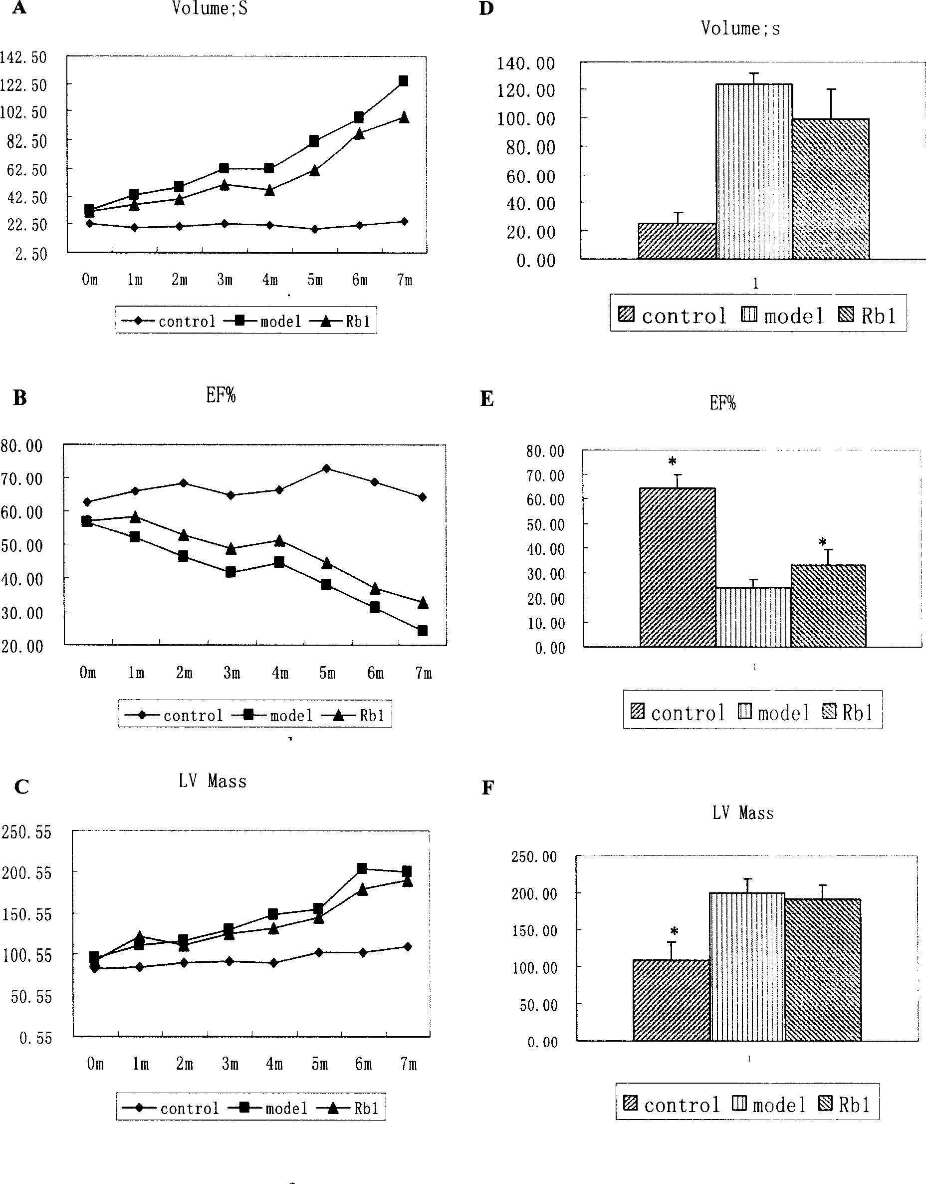 Use of ginsenoside Rb1 in preparing medicine for treating dilated cardiomyopathy