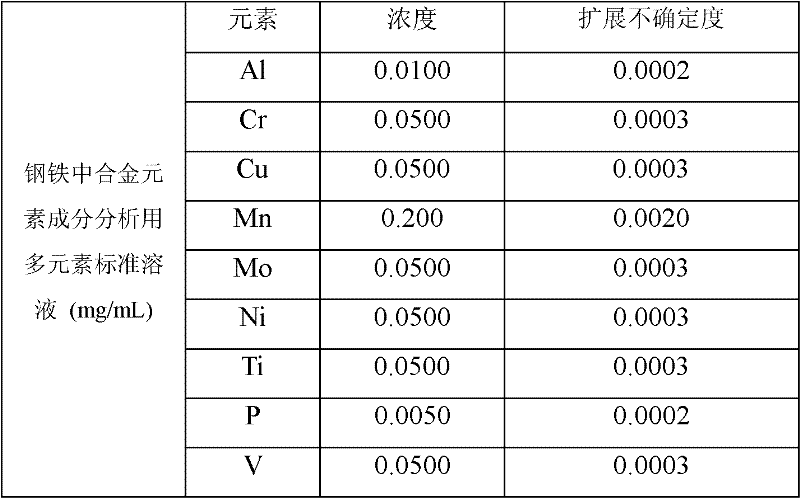 Multielement standard solution for component analysis of alloying element in steel and preparation method