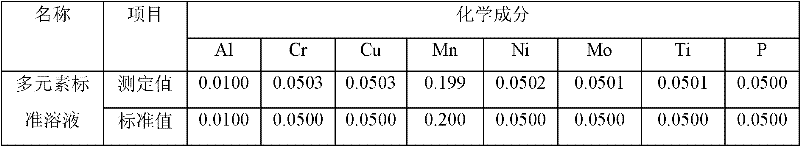 Multielement standard solution for component analysis of alloying element in steel and preparation method