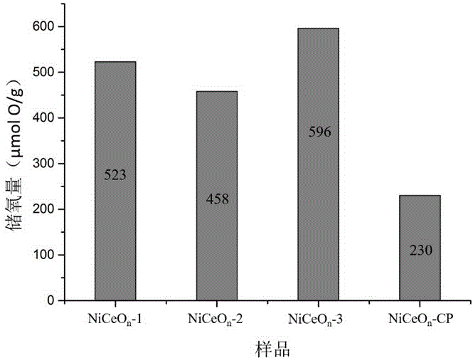 Method for preparing nickel-cerium solid solution material through ultrasonic assistance