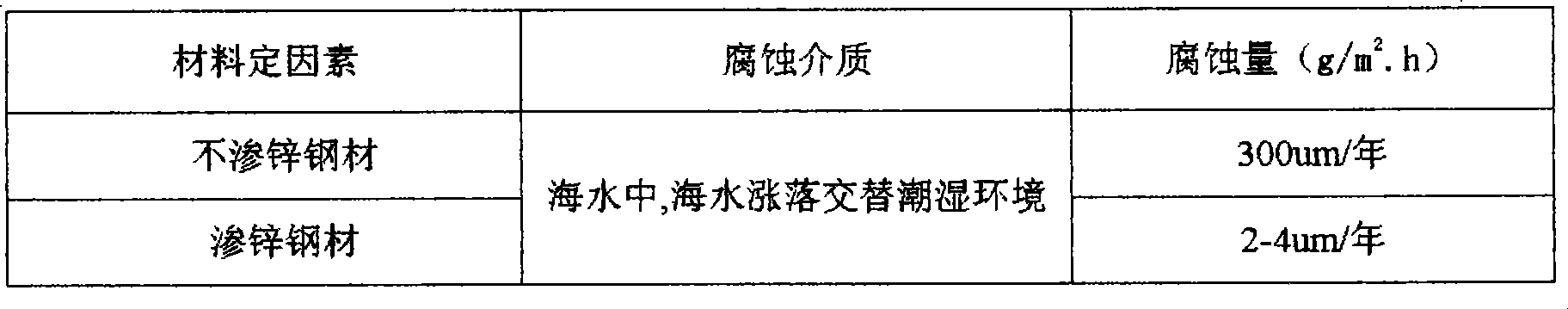 Corrosion proof treatment method of anchor chain