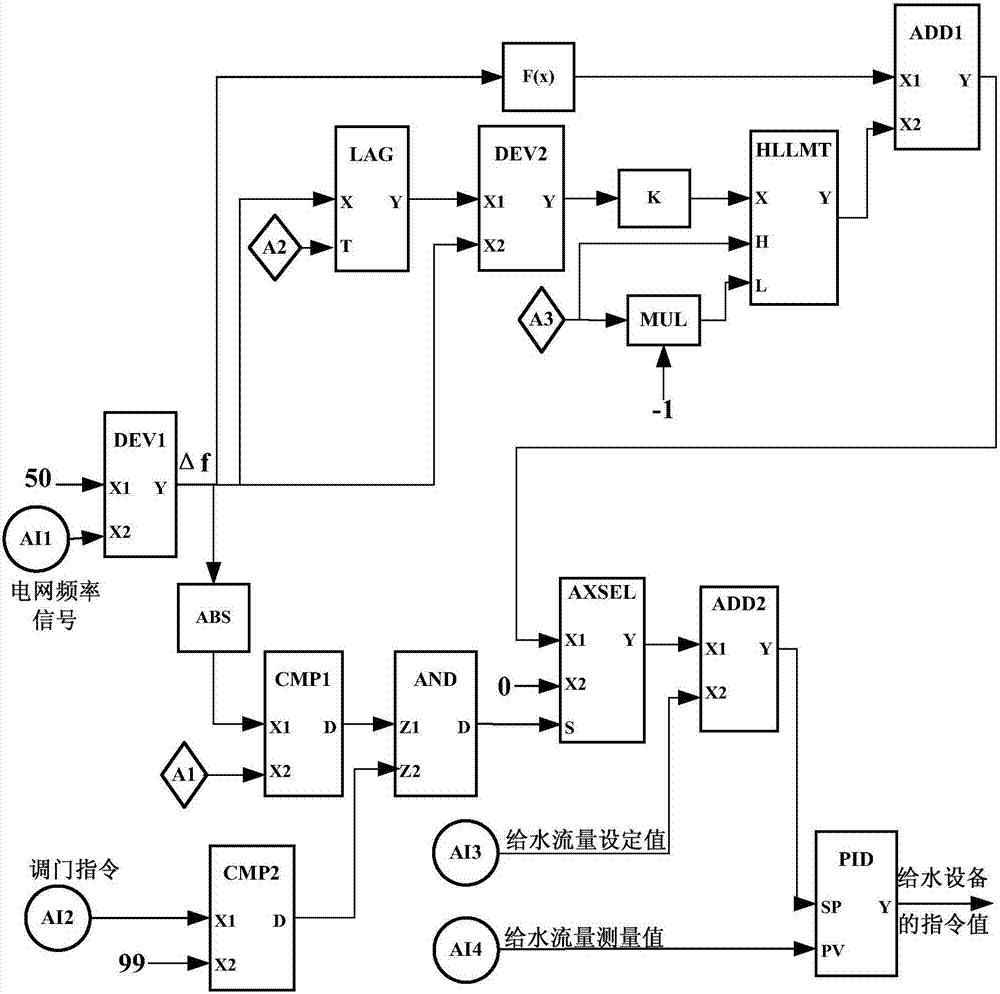 Optimal control system and method for primary frequency modulation of thermal power generating units based on water supply compensation