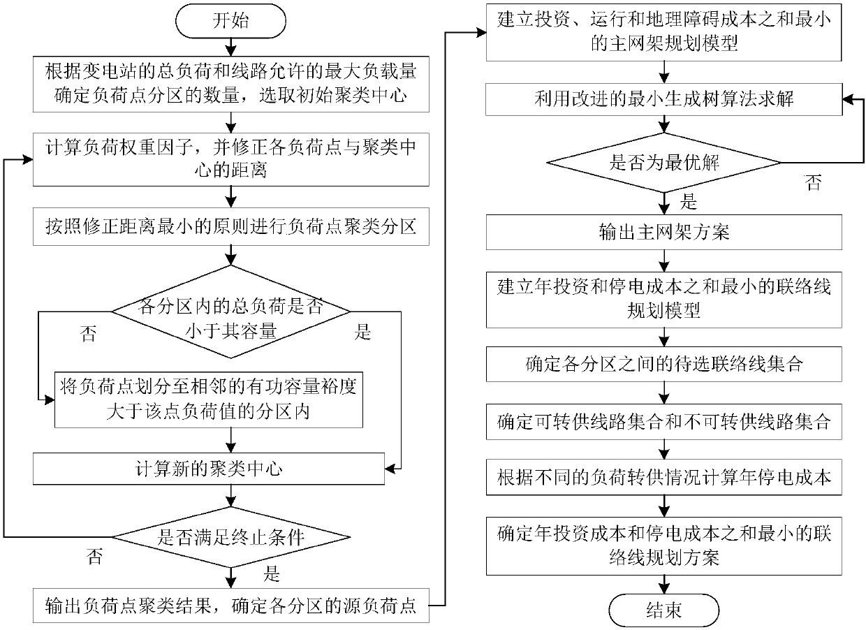 Distribution network frame planning method for conducting clustering and partitioning on basis of load points and considering geographical factors