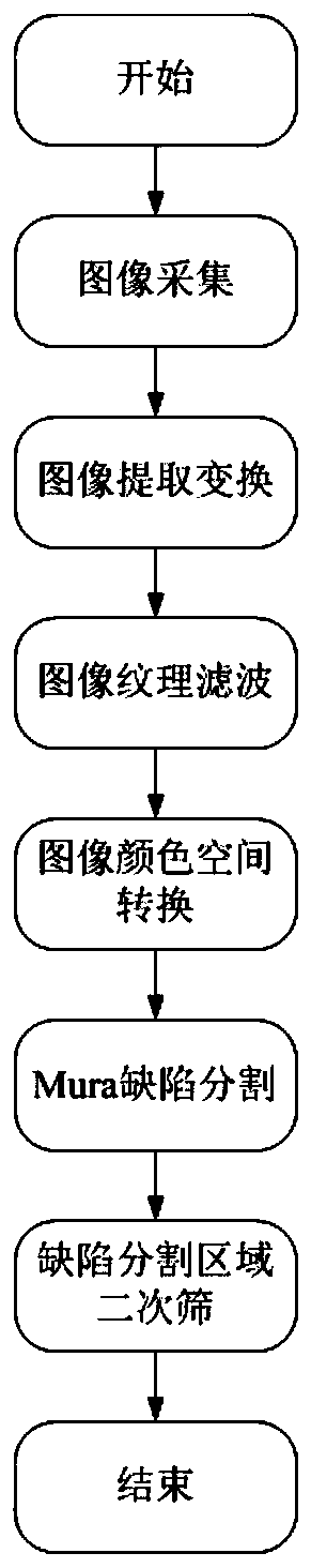 Liquid crystal screen Mura defect detection method based on computer vision