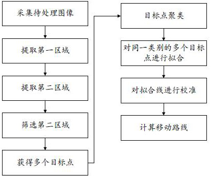 Image processing method, movement control method, and movement control system