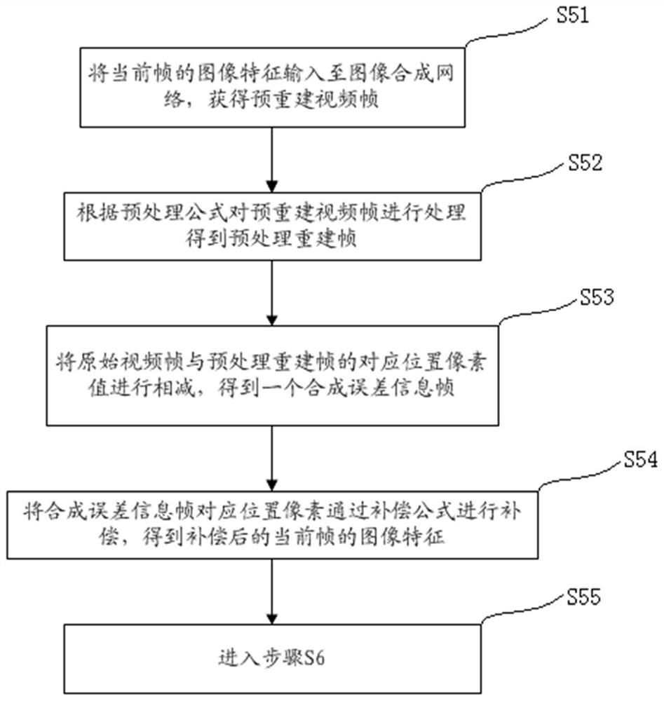 Intelligent video compression method and device based on optical flow decision