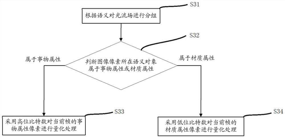 Intelligent video compression method and device based on optical flow decision