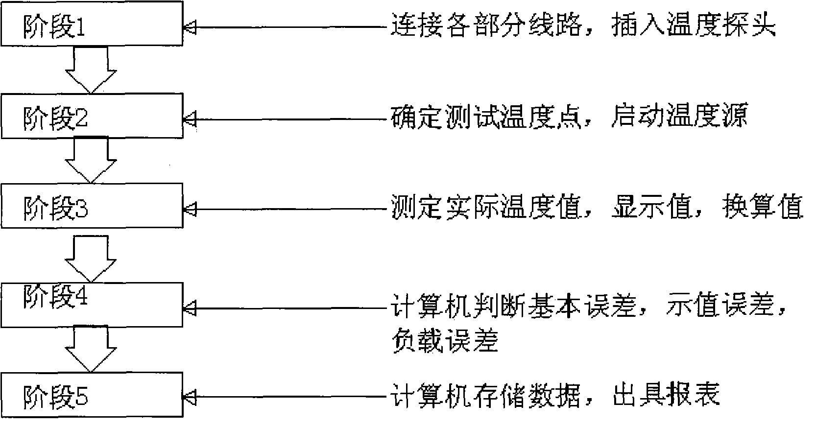 Calibration identification device and identification method for testing multi-channel mine temperature sensor