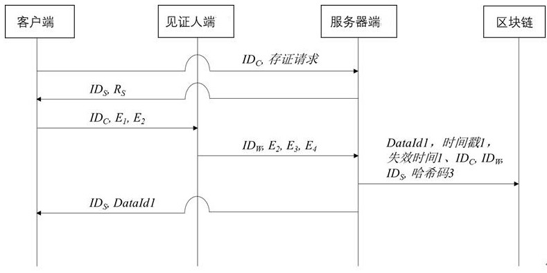 Block chain evidence storage method and device based on witness side and shared public key