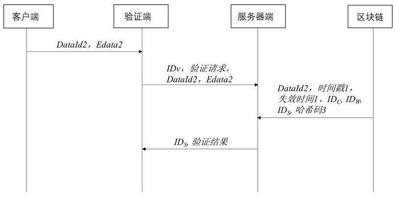 Block chain evidence storage method and device based on witness side and shared public key