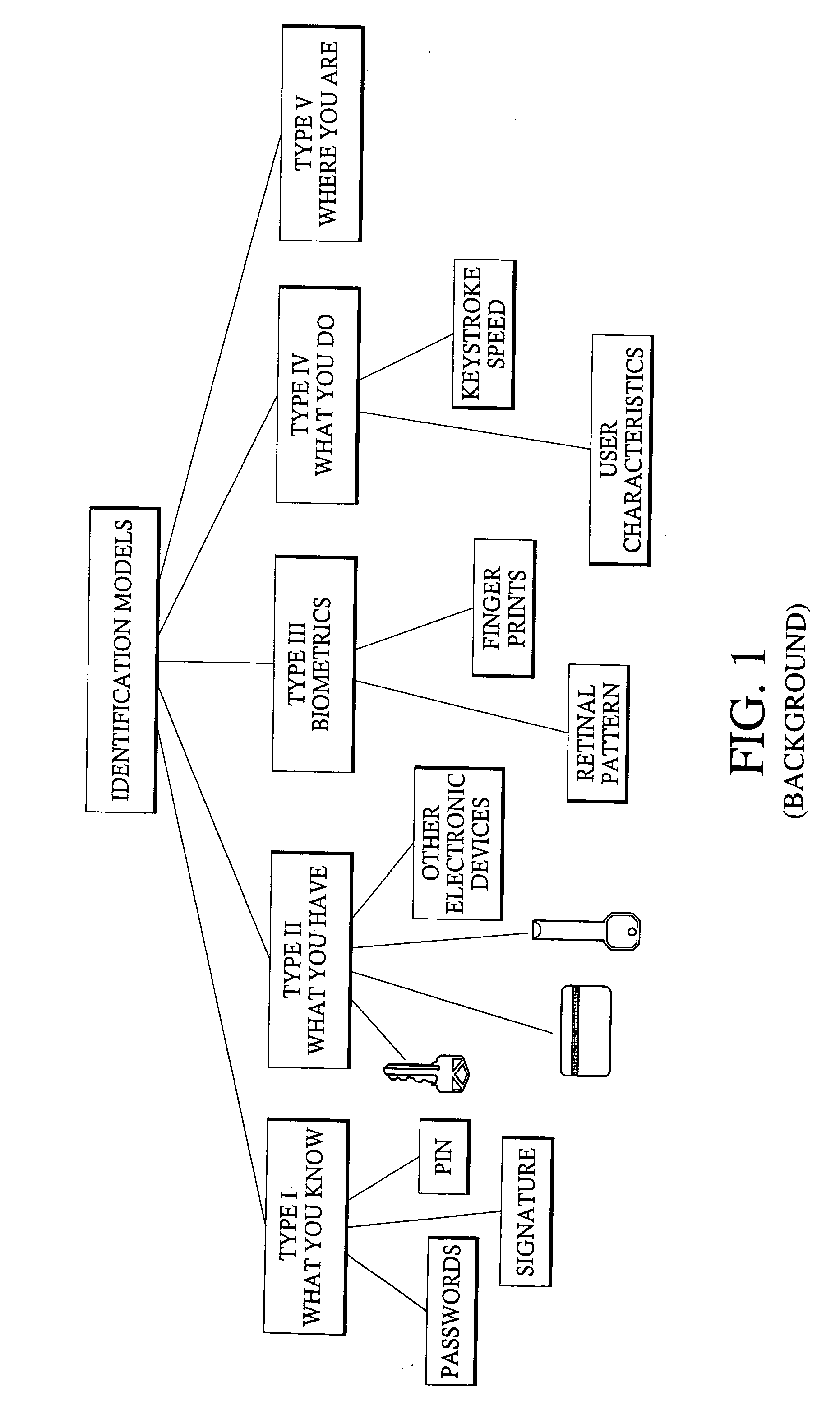 Method and system for secure authentication using mobile electronic devices