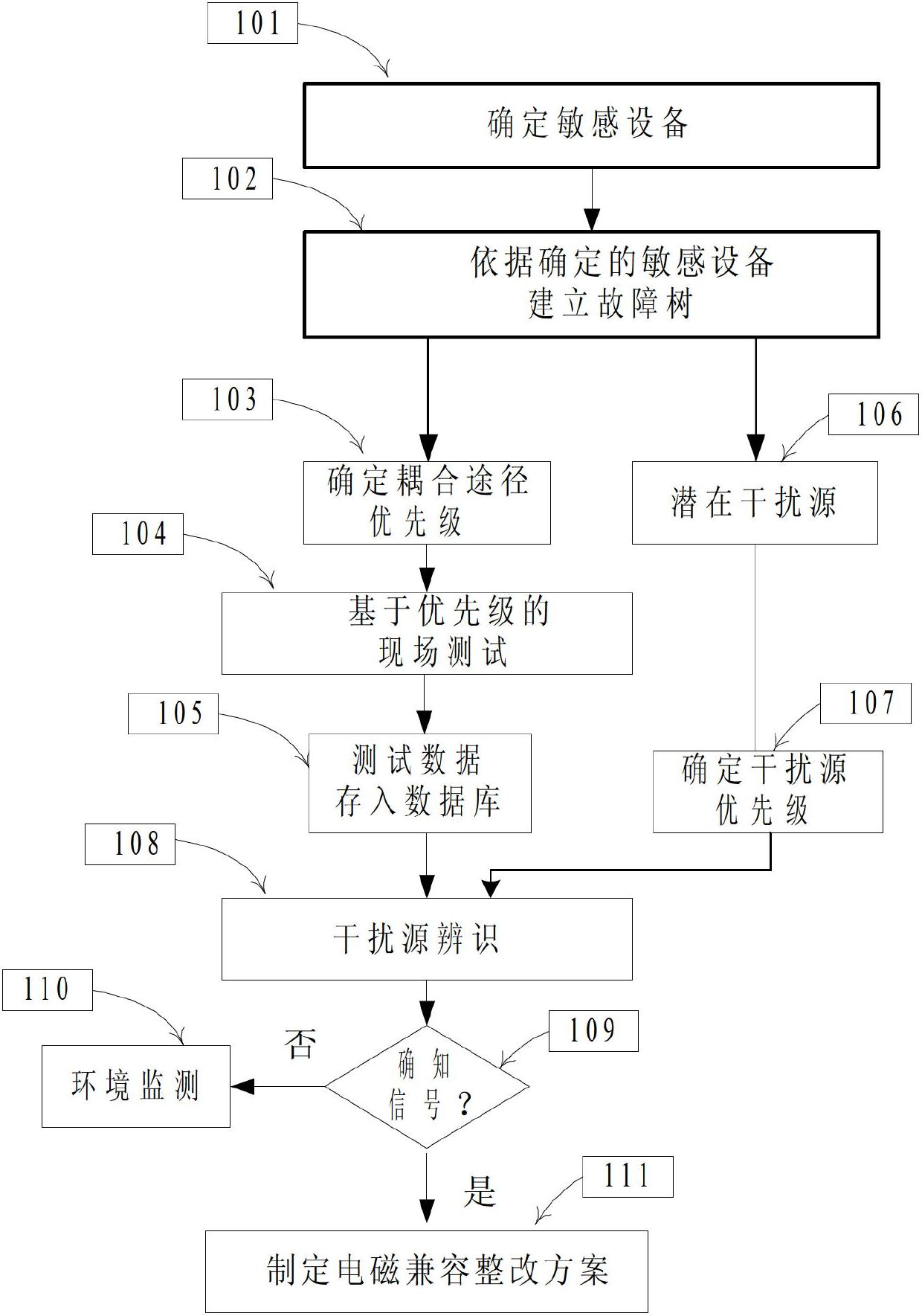 Interference source identification method in system-grade electromagnetic compatibility fault diagnosis