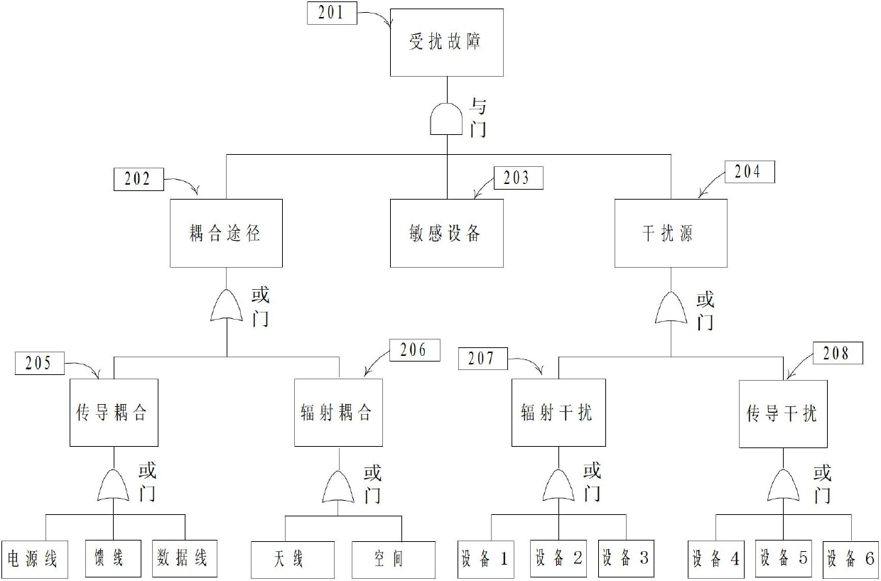 Interference source identification method in system-grade electromagnetic compatibility fault diagnosis