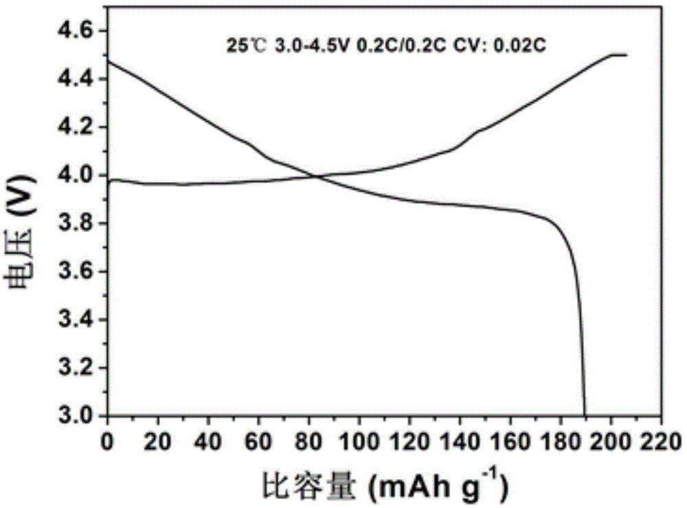 Lithium ion secondary battery composite positive material and preparation method thereof