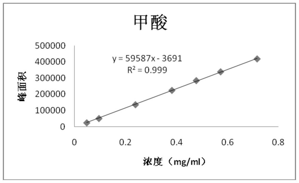 A method for detecting related substances in chloral hydrate