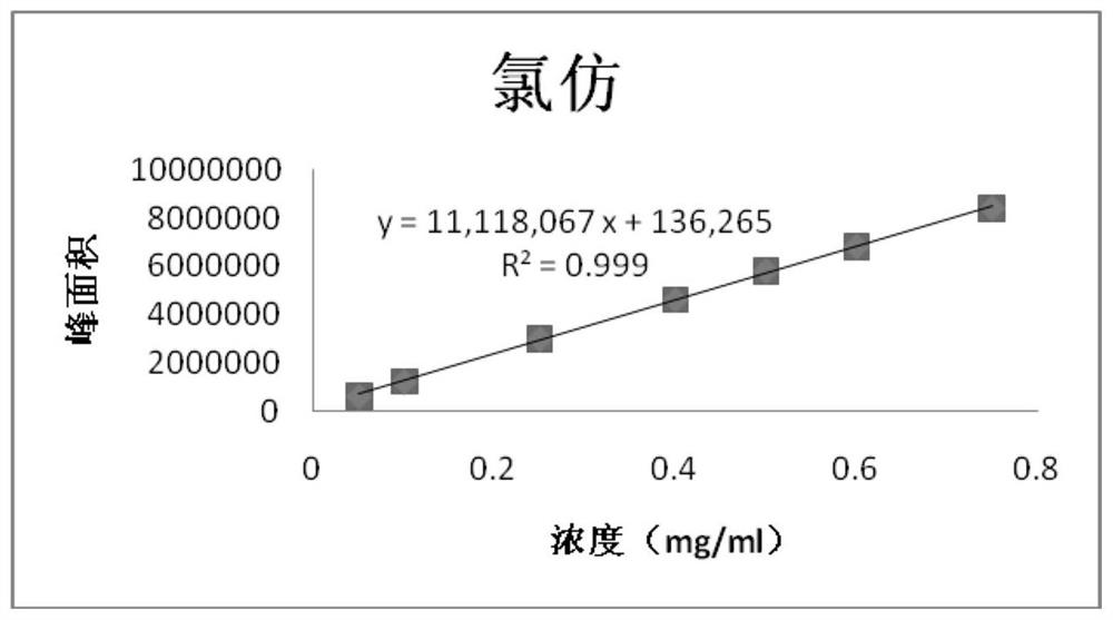 A method for detecting related substances in chloral hydrate