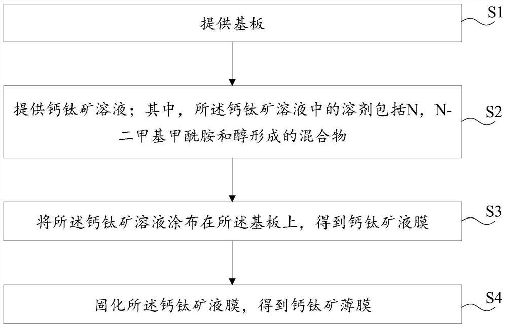 Production method of perovskite thin film and preparation method of perovskite solar cell