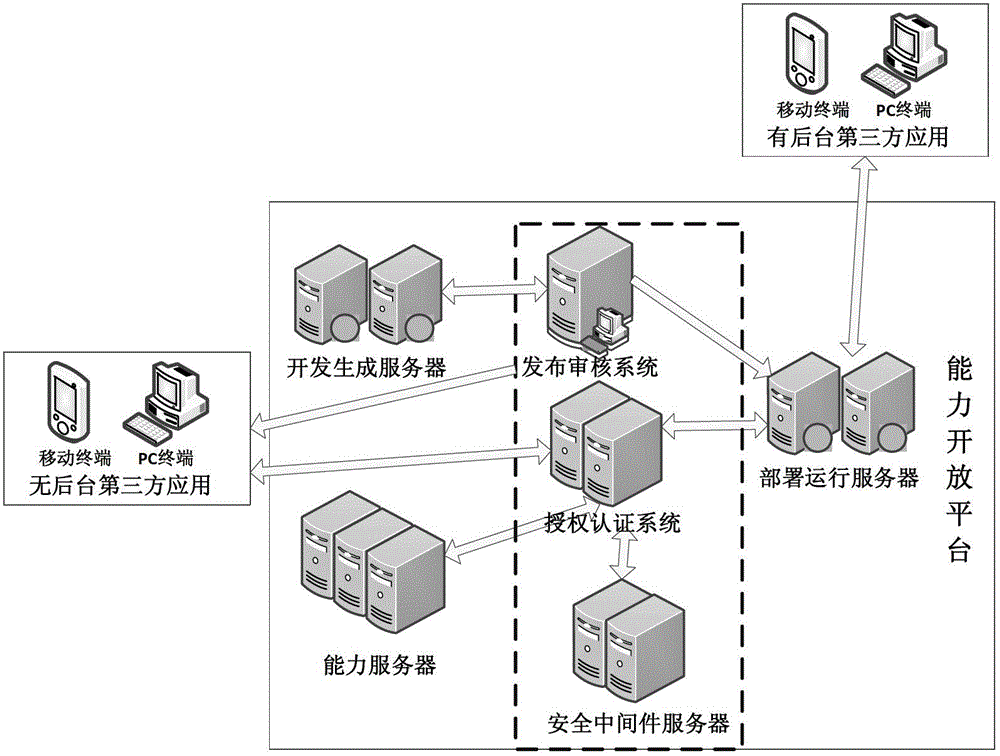 Secure and trusted capability opening platform