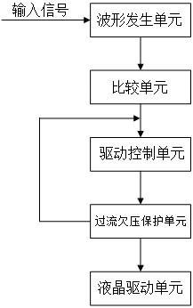 Device for improving stable operation of liquid crystal equipment