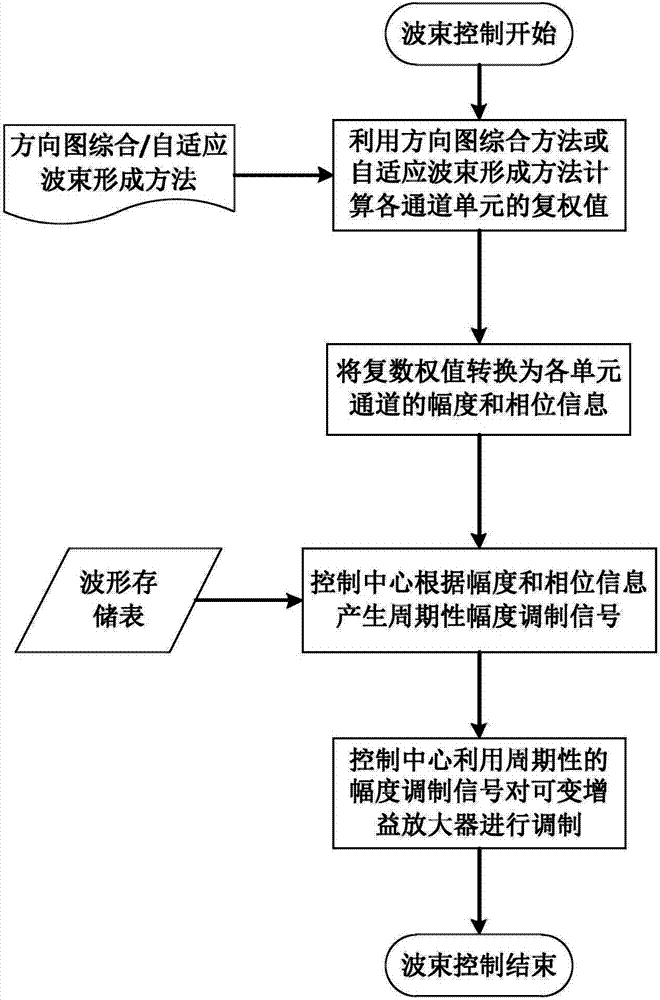 Periodic amplitude control-based phased-array antenna system and wave beam control method