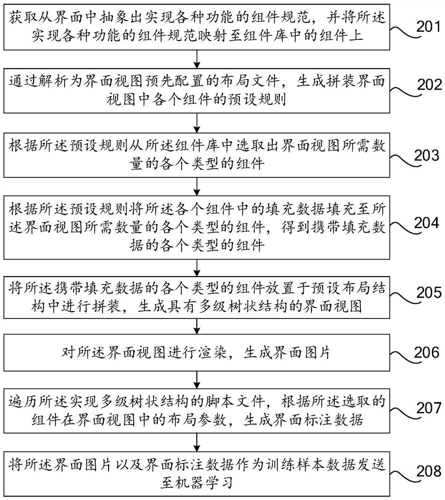 A method and device for generating interface annotation data