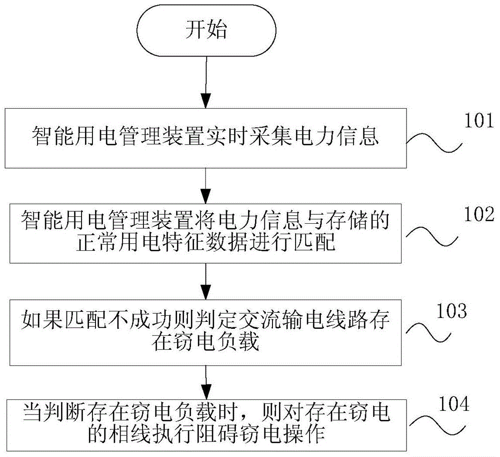 Electricity stealing load control method of electricity facility, intelligent electricity management device and system