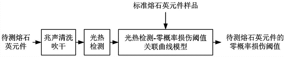 Fused silica element zero probability damage threshold prediction method based on photo-thermal weak absorption