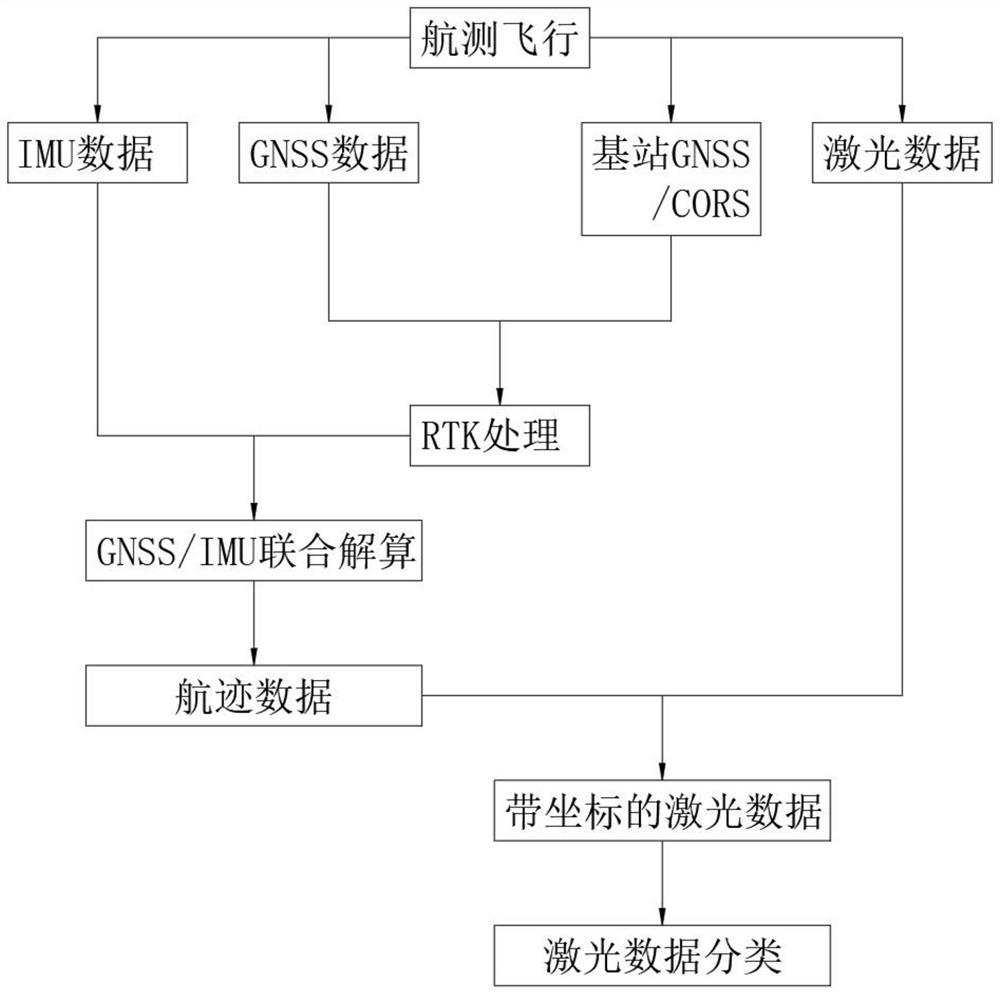 Unmanned aerial vehicle laser point cloud efficient acquisition and processing method