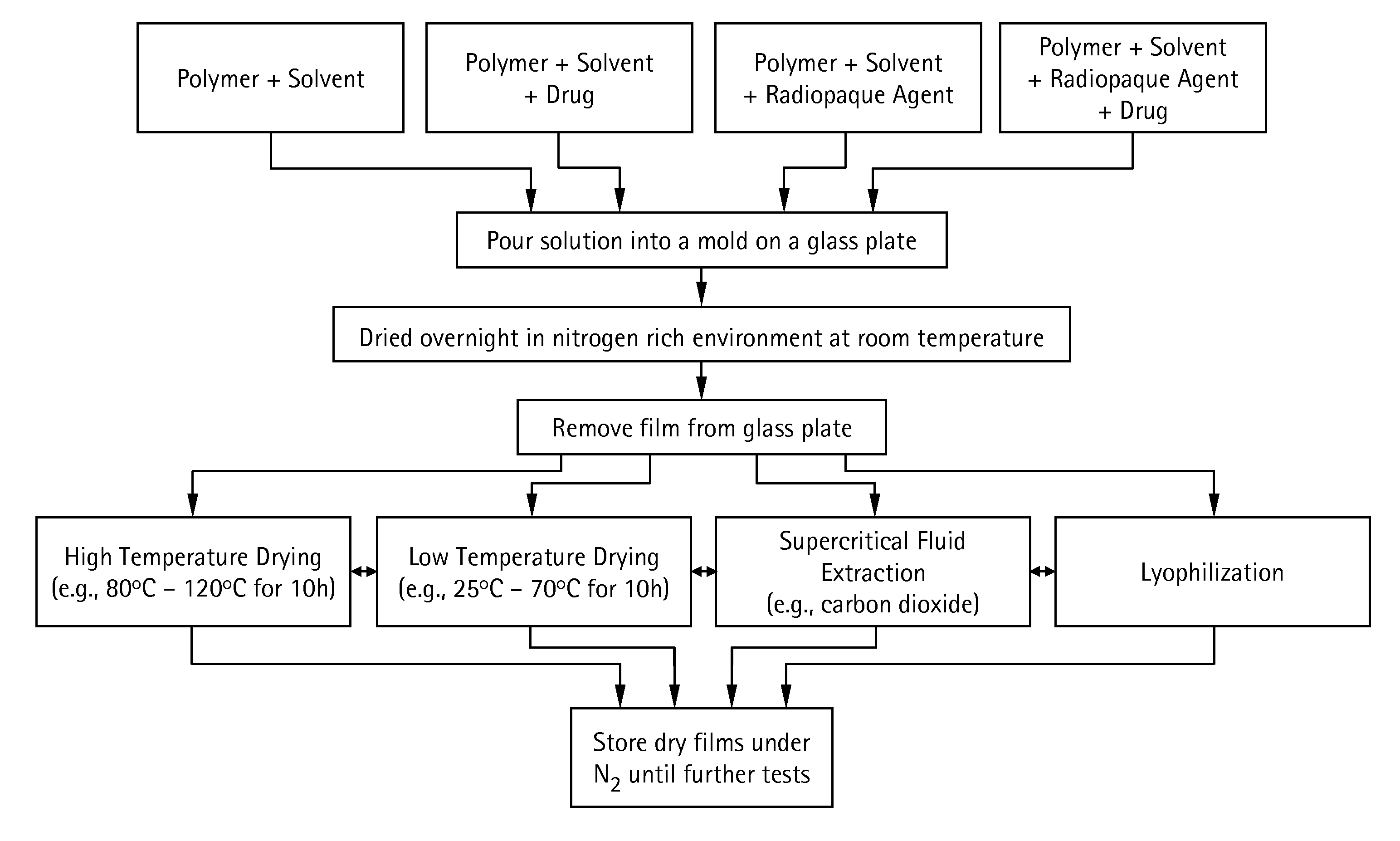 Methods of making bioabsorbable drug delivery devices comprised of solvent cast films