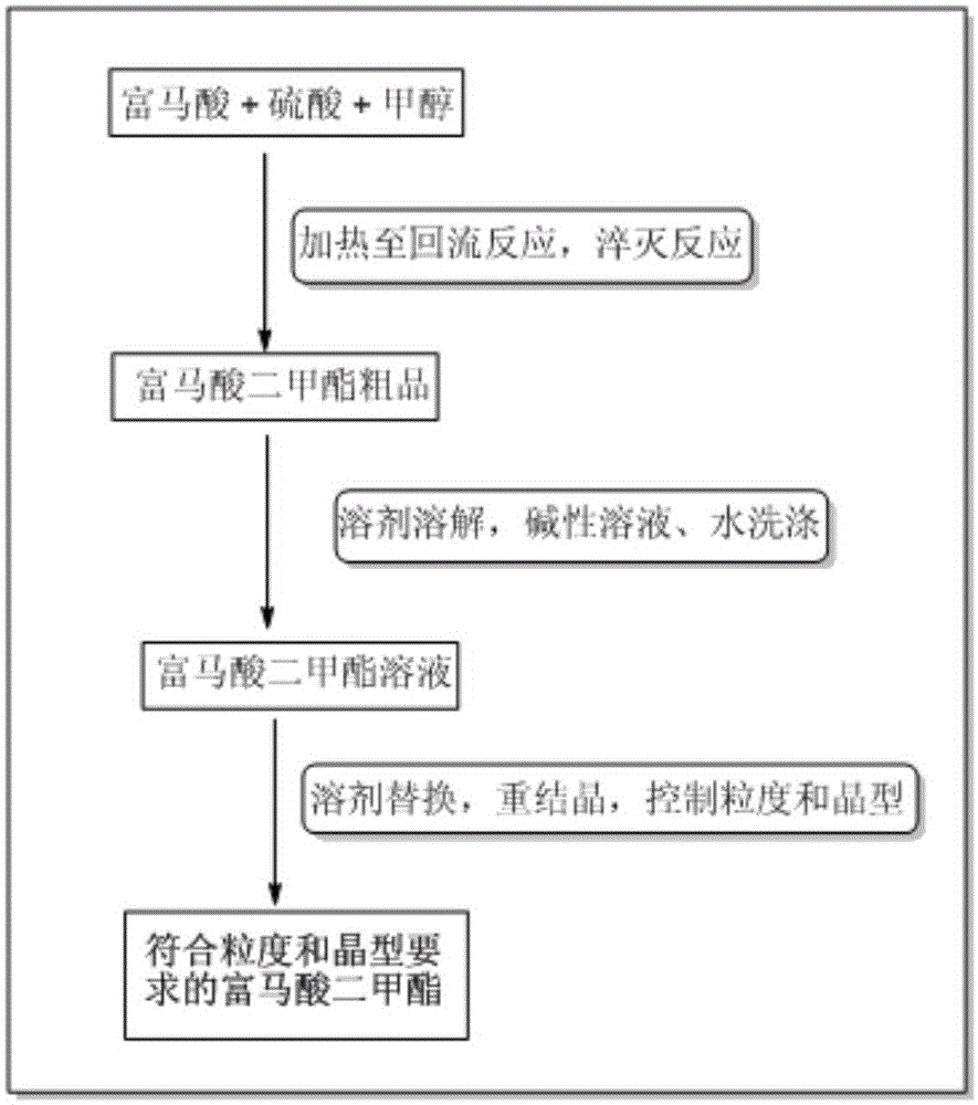 Dimethyl fumarate preparation method