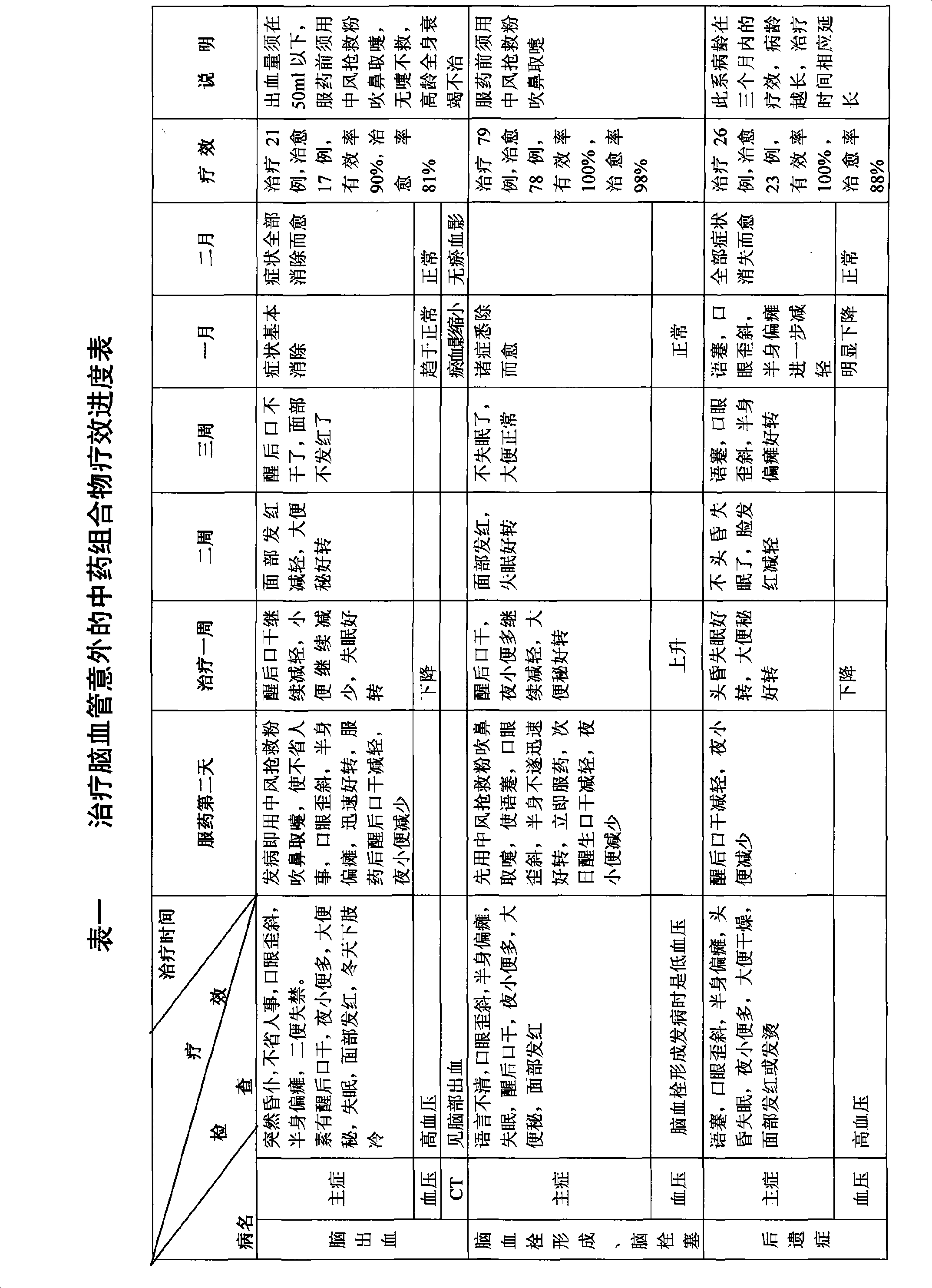 Traditional Chinese medicine composition for treating the cerebrovascular accident and preparation method thereof