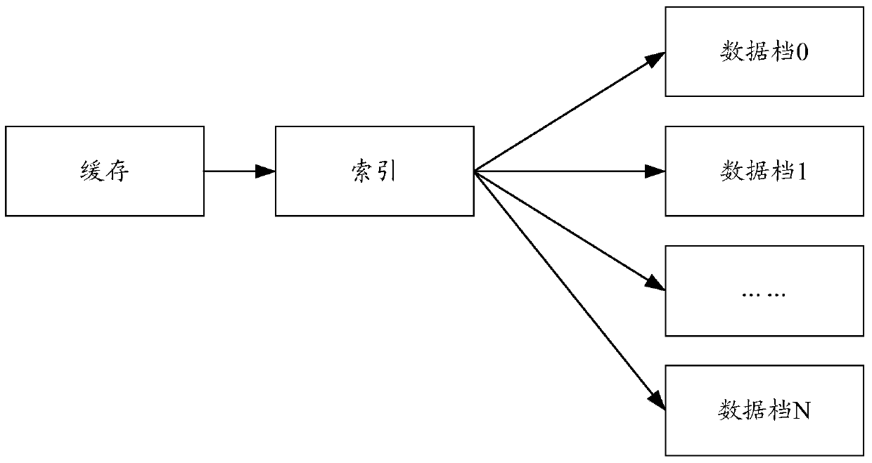 Data storage method and device