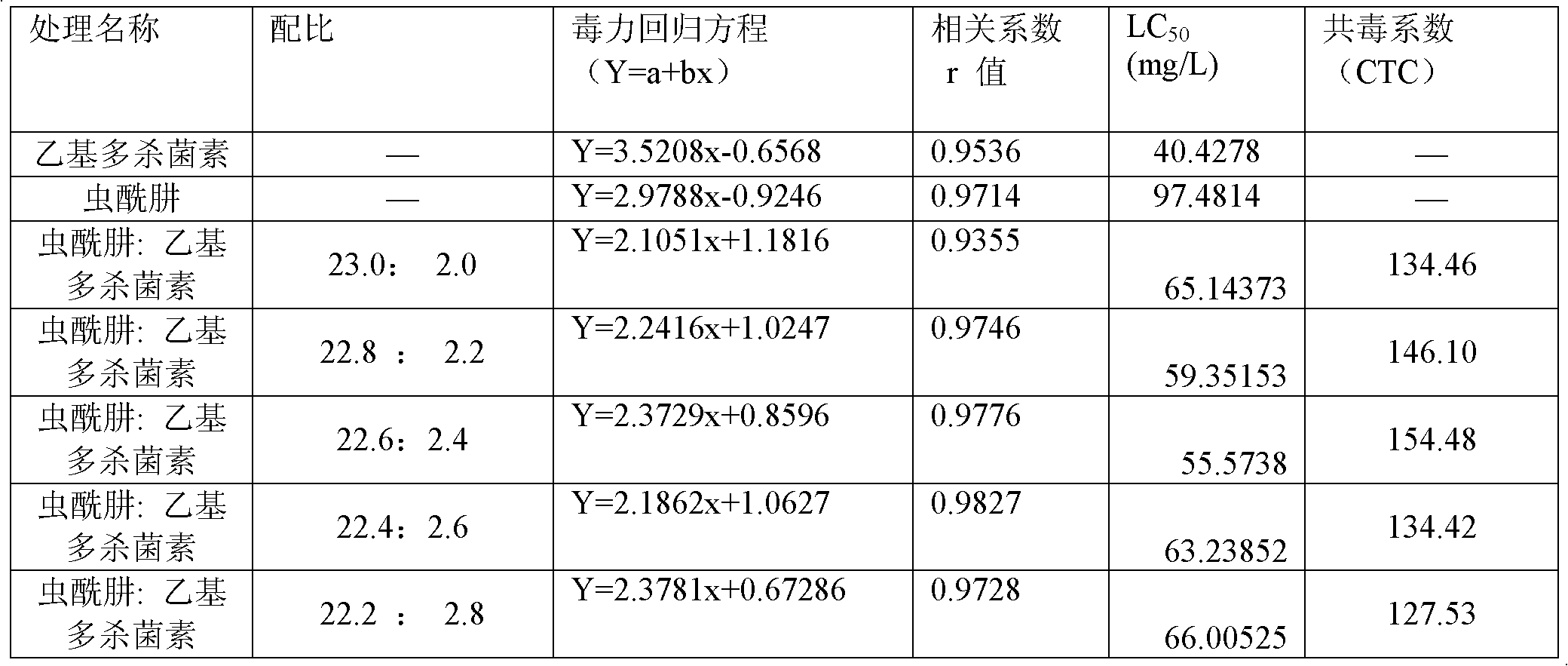 Ethyl pleocidin and tebufenozide-containing insecticidal composition