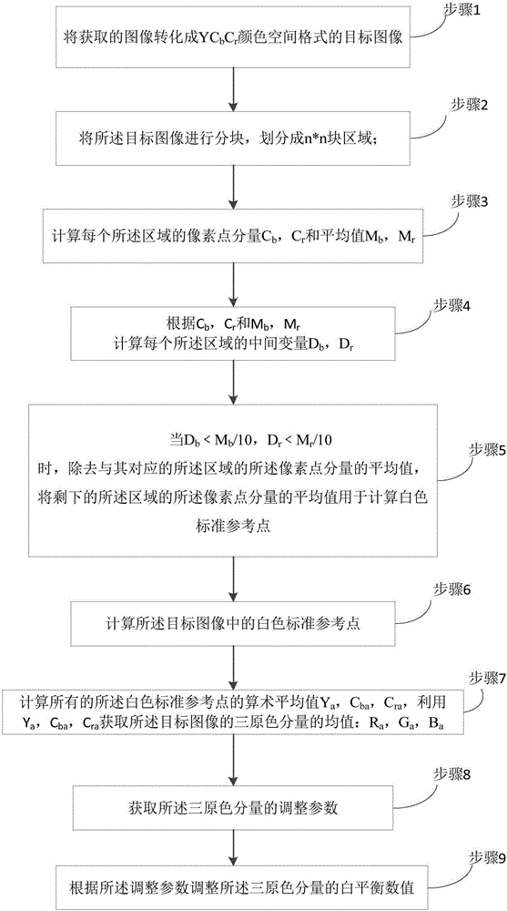 Automatic white balance method for processing image color cast