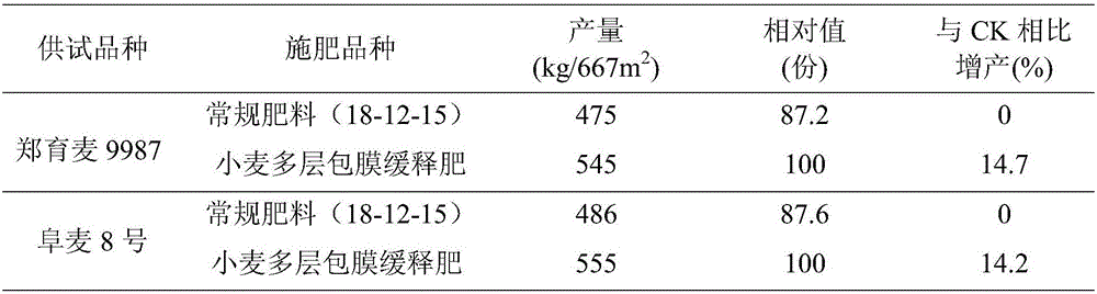 Preparation method of multilayer-coated slow release fertilizer for wheat