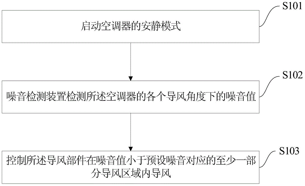 Air conditioner, control method and system for air conditioner