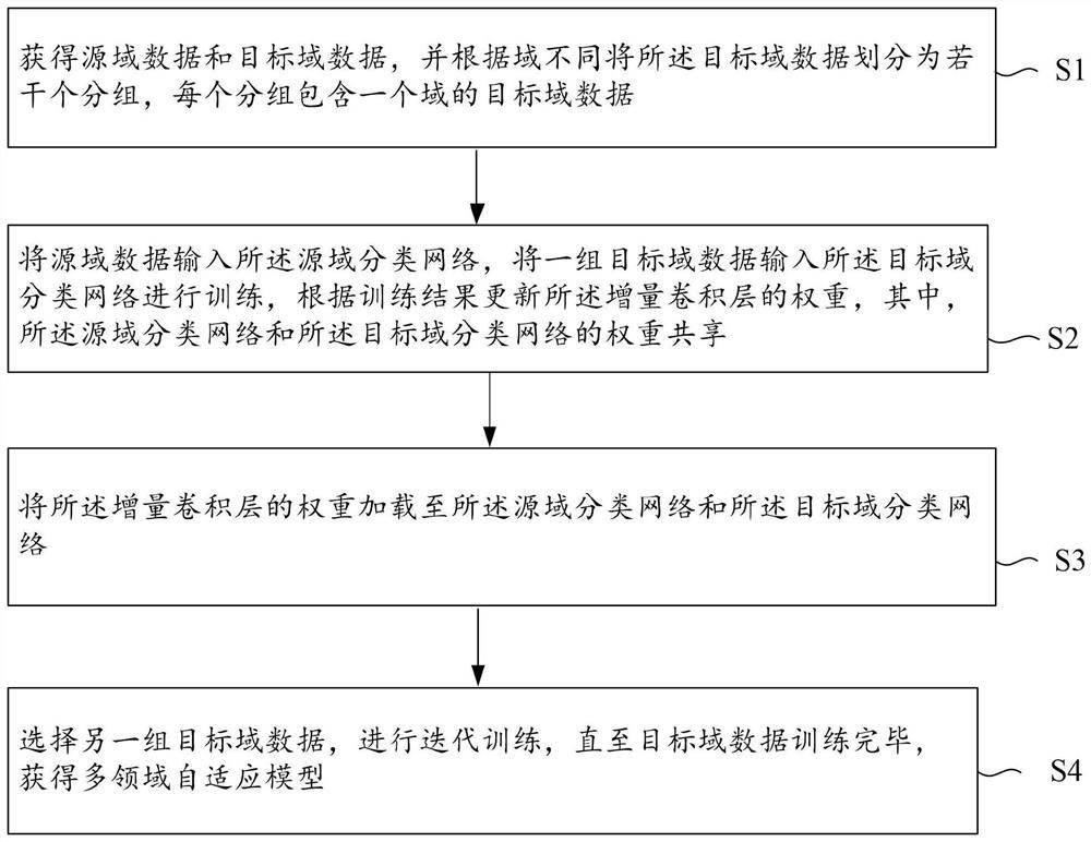 Multi-field adaptive model training method, system and device and storage medium