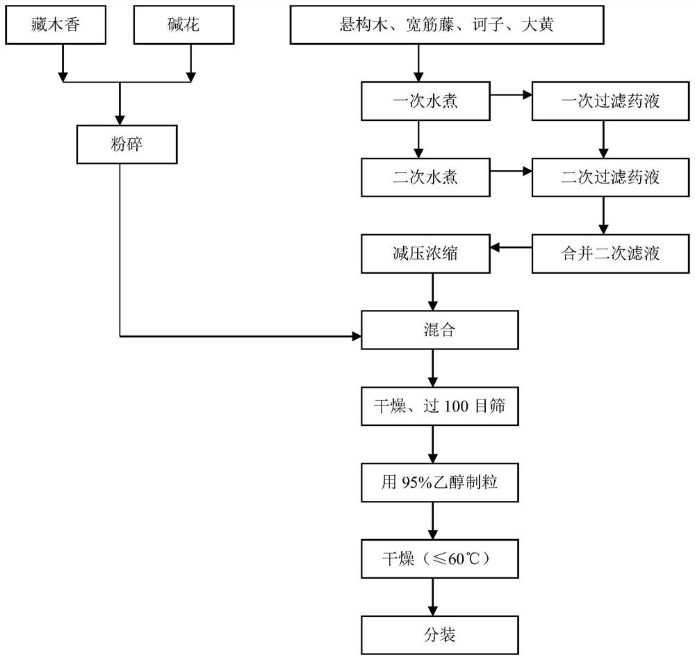 Tibetan medicine manuoxitang constipation-treating granule and preparation method thereof