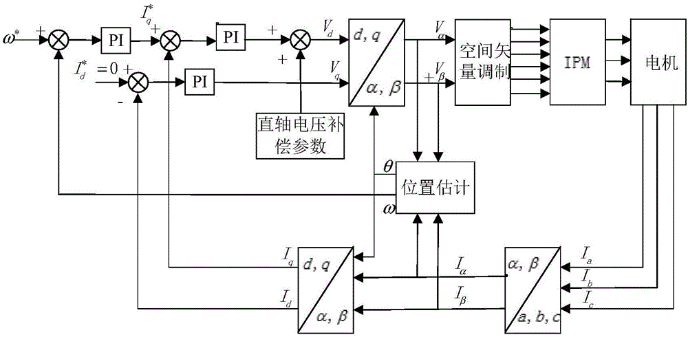 Air conditioner and harmonic torque compensation method and control method and device of compressor