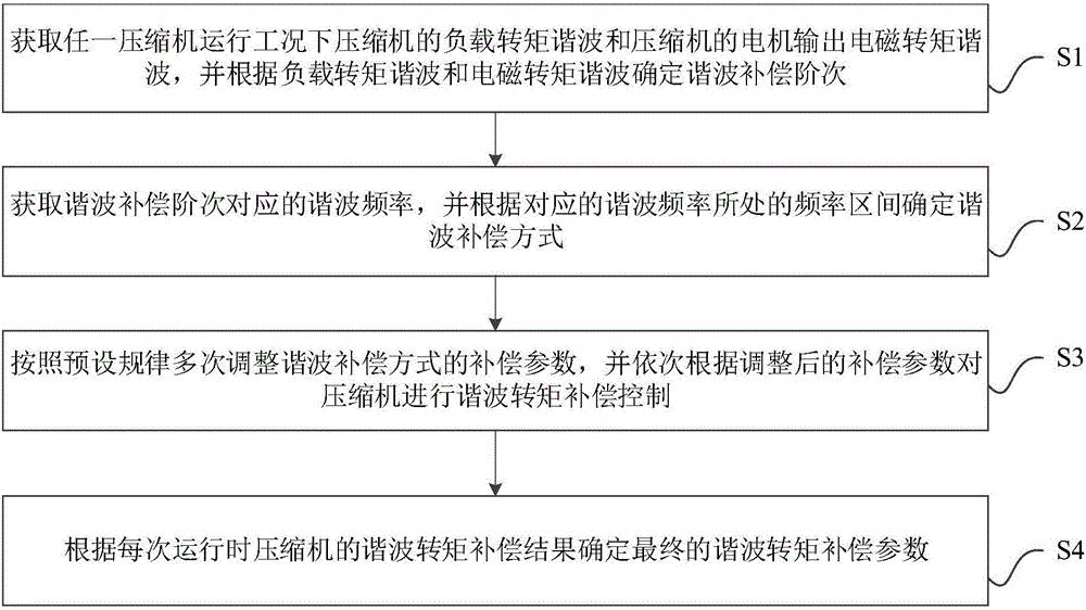 Air conditioner and harmonic torque compensation method and control method and device of compressor